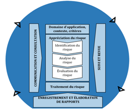 Etapes de management du risque